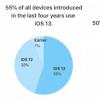 过去四年推出的iPhone中 有55%已安装iOS 13