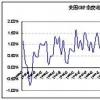 增长率在2018年4月至7月有所缓和但在后几个月有所回升
