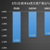 指数收益只有在债务型小额金融机构投资三年后才能获得