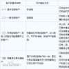 单位客户在该行网点开立结算账户的等候时间可大幅缩减71%