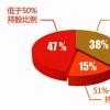 原股东持股比例不高于90%新增投资方持股比例合计不低于10%