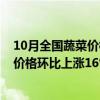 10月全国蔬菜价格环比上涨16%是怎么回事 10月全国蔬菜价格环比上涨16%是什么情况
