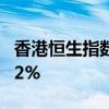 香港恒生指数收涨0.22% 恒生科技指数涨0.32%