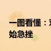 一图看懂：对比美股大盘 周期性行业股价开始急挫