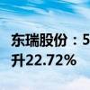 东瑞股份：5月生猪销售收入1.25亿元 环比上升22.72%