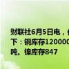 财联社6月5日电，伦敦金属交易所（LME）有色金属今日库存及变化如下：铜库存120000吨，增加1050吨。铝库存1111300吨，增加1400吨。镍库存847