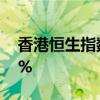 香港恒生指数收跌0.1% 恒生科技指数涨0.3%