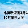 比特币迈向3月以来最长连涨 业内人士预计年底前有望突破10万美元大关