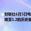 财联社6月5日电，日本政府表示，日本2023年的总生育率降至1.2的历史最低水平。