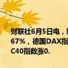 财联社6月5日电，欧洲主要股指开盘集体上涨，欧洲斯托克50指数涨0.67%，德国DAX指数涨0.55%，英国富时100指数涨0.40%，法国CAC40指数涨0.