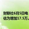 财联社6月5日电，美国5月ADP就业人数增加15.2万人，预估为增加17.5万人，前值为增加19.2万人。