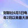 财联社6月5日电，印度NIFTY银行指数上涨5.2%，创2021年2月以来最大涨幅。