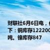 财联社6月6日电，伦敦金属交易所（LME）有色金属今日库存及变化如下：铜库存122200吨，增加2200吨。铝库存1107500吨，减少3800吨。镍库存847