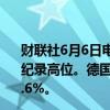 财联社6月6日电，欧洲斯托克600指数涨幅扩大，触及盘中纪录高位。德国DAX指数现涨1.13%、法国CAC40指数涨0.6%。