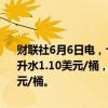 财联社6月6日电，卡塔尔将7月海上原油官方售价定为较阿曼/迪拜原油升水1.10美元/桶，陆上原油官方售价定为较阿曼/迪拜原油升水0.35美元/桶。