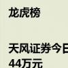 龙虎榜|天风证券今日跌停 沪股通专用席位买入5680.44万元