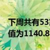 下周共有53家公司限售股陆续解禁 解禁总市值为1140.84亿元