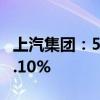上汽集团：5月份销量33.22万辆 同比下降17.10%