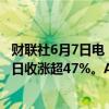 财联社6月7日电，游戏驿站美股盘前涨超27%，上一个交易日收涨超47%。AMC院线盘前涨超12%。