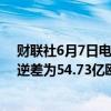财联社6月7日电，法国4月贸易逆差为75.79亿欧元，前值逆差为54.73亿欧元。