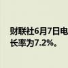 财联社6月7日电，印度央行预测2025财年国内生产总值增长率为7.2%。