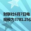财联社6月7日电，周四美联储隔夜逆回购协议（RRP）使用规模为3781.25亿美元。