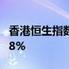 香港恒生指数收跌0.59% 恒生科技指数跌1.78%