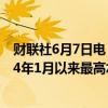 财联社6月7日电，美国天然气期货价格继续上涨，创下2024年1月以来最高水平。