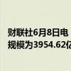 财联社6月8日电，周五美联储隔夜逆回购协议（RRP）使用规模为3954.62亿美元。