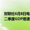 财联社6月8日电，亚特兰大联储GDPNow模型预计美国第二季度GDP增速为3.1%，此前预计为2.6%。