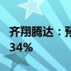 齐翔腾达：预计上半年净利同比增长536%-634%