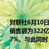 财联社6月10日电，据theinformation报道，Shein去年的销售额为322亿美元，增长了40%，而2022年的增长率为37%。与此同时，Shein的