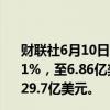 财联社6月10日电，菲律宾3月份外商直接投资同比增长23.1%，至6.86亿美元；1-3月外国直接投资同比增长42.1%至29.7亿美元。