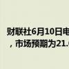财联社6月10日电，巴基斯坦央行将基准利率下调至20.50%，市场预期为21.00%。