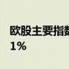 欧股主要指数收盘普跌 法国CAC40指数跌超1%