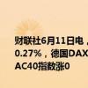 财联社6月11日电，欧洲主要股指开盘集体上涨，欧洲斯托克50指数涨0.27%，德国DAX指数涨0.20%，英国富时100指数涨0.39%，法国CAC40指数涨0