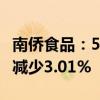 南侨食品：5月合并营业收入为2.64亿元 同比减少3.01%