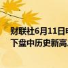 财联社6月11日电，苹果股价涨3.5%，报199.87美元，创下盘中历史新高。