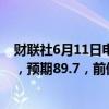 财联社6月11日电，美国5月NFIB小型企业信心指数为90.5，预期89.7，前值89.7。