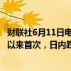 财联社6月11日电，比特币向下触及67000美元，为5月下旬以来首次，日内跌超4%。