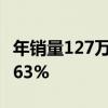 年销量127万跌至46.7万！福特中国销量暴跌63%