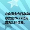 北向资金今日净卖出74.97亿元。贵州茅台、美的集团、中国平安分别净卖出26.77亿元、7.26亿元、2.97亿元。长江电力净买入额居首，金额为2.84亿元。