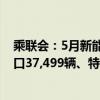 乘联会：5月新能源车出口9.4万辆同比下降4.0% 比亚迪出口37,499辆、特斯拉中国出口17,358辆