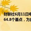 财联社6月11日电，法国与德国10年期国债收益率差扩大至64.8个基点，为自去年10月以来最阔水平。