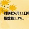财联社6月11日电，香港恒生指数开盘跌1.11%。恒生科技指数跌1.3%。