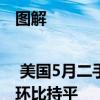 图解 | 美国5月二手车批发价环比下降0.6% 零售价环比持平