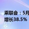 乘联会：5月新能源车市场零售80.4万辆同比增长38.5%