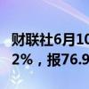 财联社6月10日电，WTI原油期货日内上涨近2%，报76.95美元/桶。