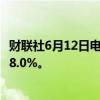 财联社6月12日电，马来西亚将7月粗棕榈油出口关税维持在8.0%。