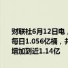 财联社6月12日电，IEA月报：全球石油需求将在2029年达到峰值，为每日1.056亿桶，并在2030年略微收缩。到2030年，石油供应能力将增加到近1.14亿